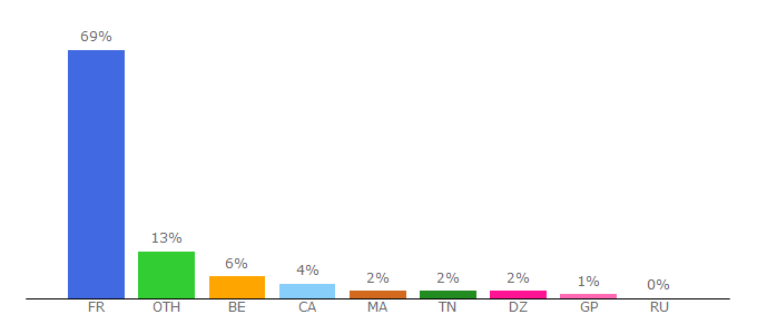 Top 10 Visitors Percentage By Countries for librairie-interactive.com