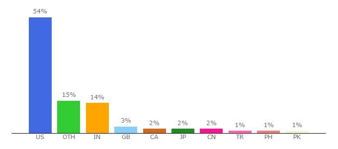 Top 10 Visitors Percentage By Countries for library.buffalo.edu