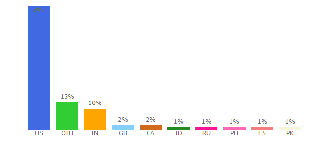 Top 10 Visitors Percentage By Countries for library.cornell.edu