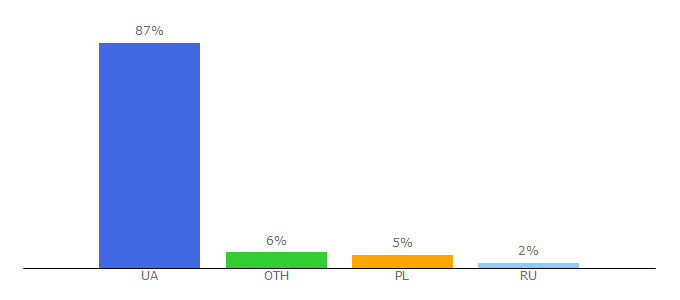 Top 10 Visitors Percentage By Countries for library.if.ua