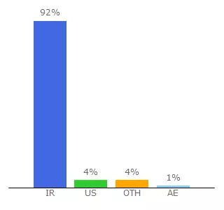 Top 10 Visitors Percentage By Countries for library.sharif.ir