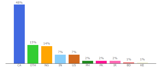 Top 10 Visitors Percentage By Countries for library.usask.ca