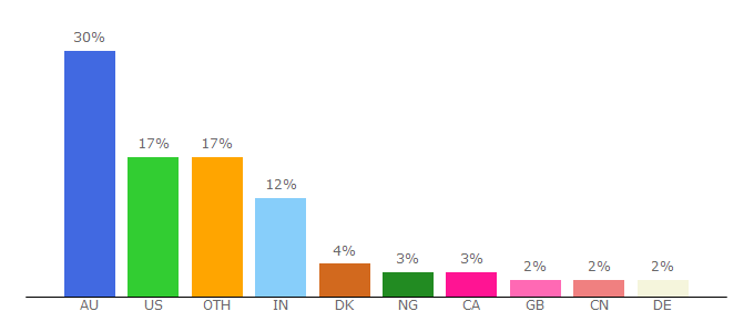 Top 10 Visitors Percentage By Countries for library.usyd.edu.au