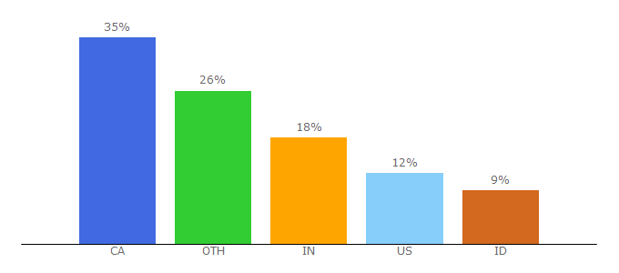 Top 10 Visitors Percentage By Countries for library.wlu.ca