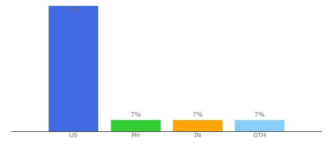 Top 10 Visitors Percentage By Countries for librarycommission.wv.gov