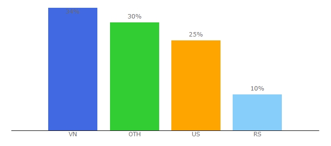 Top 10 Visitors Percentage By Countries for libraryoftrader.com