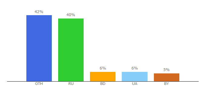 Top 10 Visitors Percentage By Countries for libre.trade