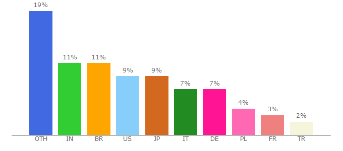 Top 10 Visitors Percentage By Countries for libreoffice.org