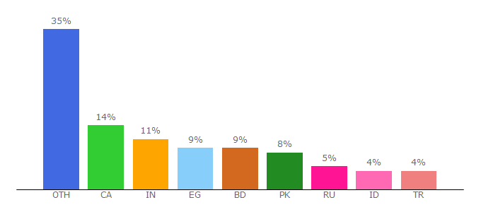 Top 10 Visitors Percentage By Countries for licenseman.net