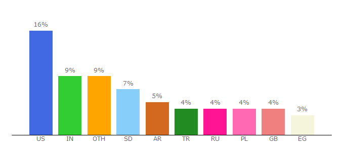 Top 10 Visitors Percentage By Countries for lichess.org