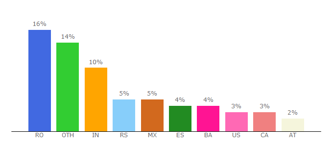 Top 10 Visitors Percentage By Countries for lichtpass.com