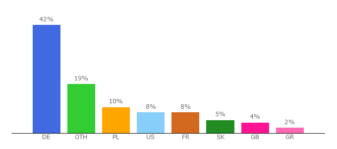 Top 10 Visitors Percentage By Countries for lidl.com