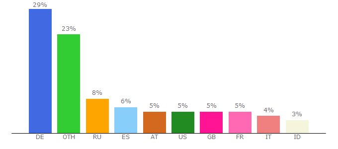 Top 10 Visitors Percentage By Countries for liebherr.de