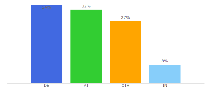 Top 10 Visitors Percentage By Countries for liechtenecker.at