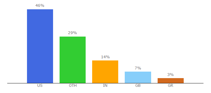 Top 10 Visitors Percentage By Countries for lifeboat.com