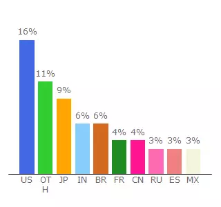 Top 10 Visitors Percentage By Countries for lifecoachinglife.wixsite.com