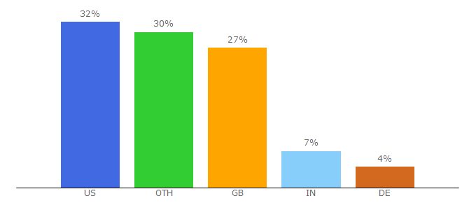 Top 10 Visitors Percentage By Countries for lifedeathprizes.com