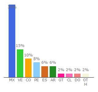 Top 10 Visitors Percentage By Countries for lifeder.com