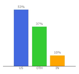 Top 10 Visitors Percentage By Countries for lifeflicker.com