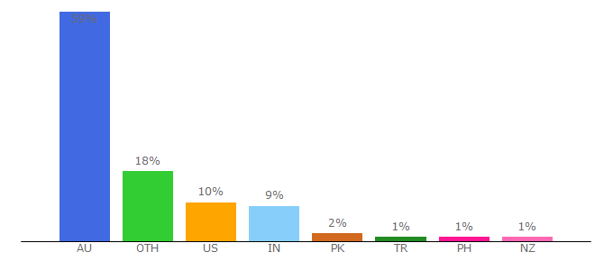 Top 10 Visitors Percentage By Countries for lifehacker.com.au