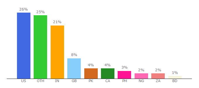 Top 10 Visitors Percentage By Countries for lifehacks.io