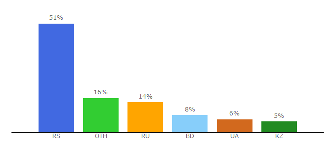 Top 10 Visitors Percentage By Countries for lifeonscreenwallet.com