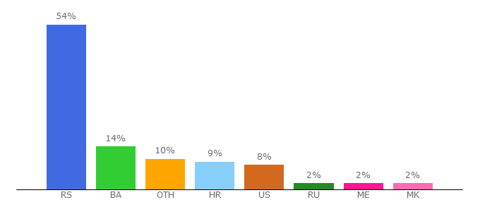 Top 10 Visitors Percentage By Countries for lifepressmagazin.com