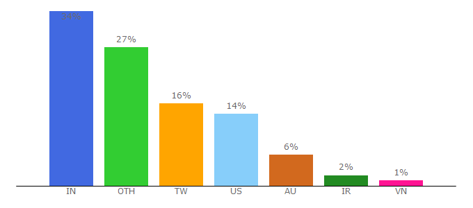 Top 10 Visitors Percentage By Countries for liferay.com