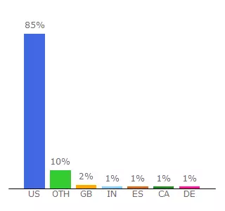 Top 10 Visitors Percentage By Countries for lifereimagined.aarp.org