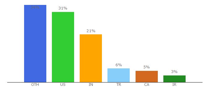 Top 10 Visitors Percentage By Countries for lifesaver.codes