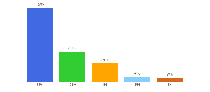 Top 10 Visitors Percentage By Countries for lifesavvy.com