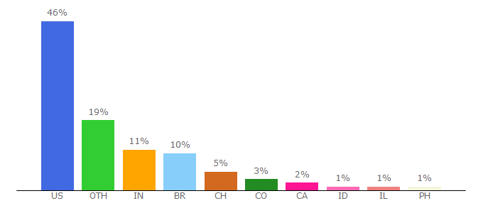 Top 10 Visitors Percentage By Countries for lifesize.com