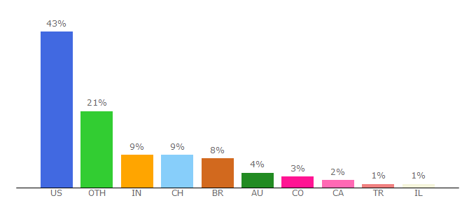 Top 10 Visitors Percentage By Countries for lifesizecloud.com