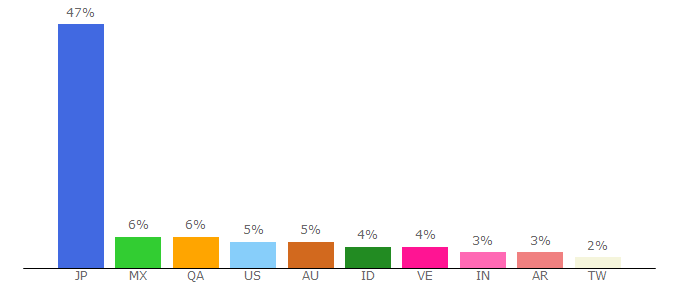 Top 10 Visitors Percentage By Countries for lifestyle.okezone.com