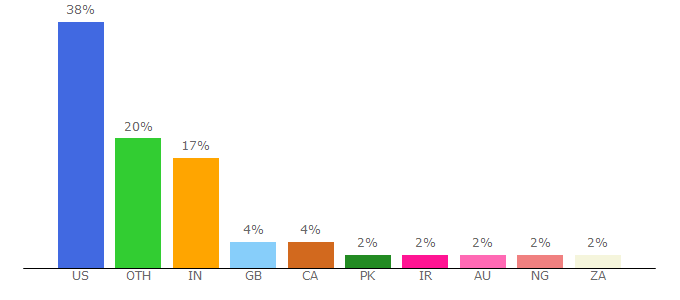 Top 10 Visitors Percentage By Countries for lifestyle9.org