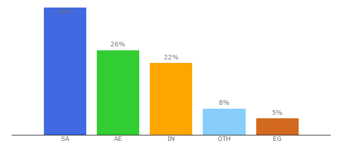 Top 10 Visitors Percentage By Countries for lifestyleshops.com