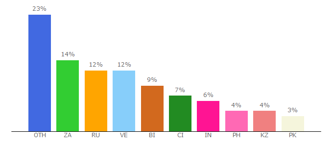 Top 10 Visitors Percentage By Countries for lifetrnds.com