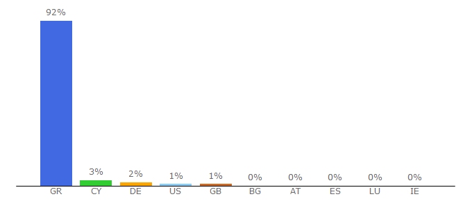 Top 10 Visitors Percentage By Countries for lifo.gr