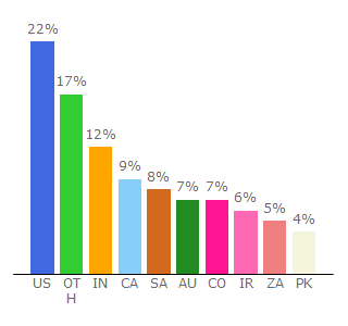 Top 10 Visitors Percentage By Countries for lifterlms.com