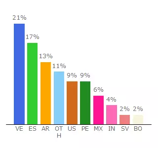 Top 10 Visitors Percentage By Countries for ligapes2020.foroactivo.com