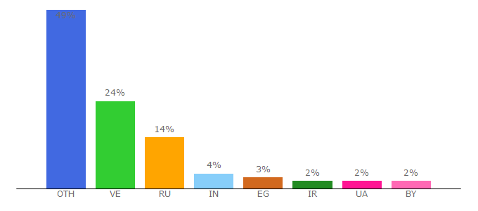 Top 10 Visitors Percentage By Countries for light-cash.club