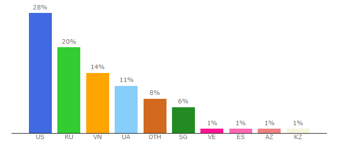 Top 10 Visitors Percentage By Countries for lightcoinex.com