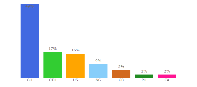 Top 10 Visitors Percentage By Countries for lightdl.xyz