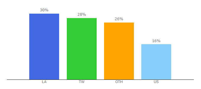 Top 10 Visitors Percentage By Countries for lightningmediainc.com