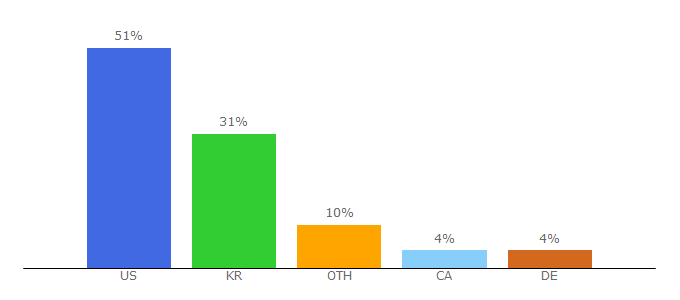 Top 10 Visitors Percentage By Countries for lightningstream.surfernetwork.com