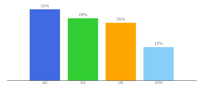 Top 10 Visitors Percentage By Countries for lightnovelstranslations.com