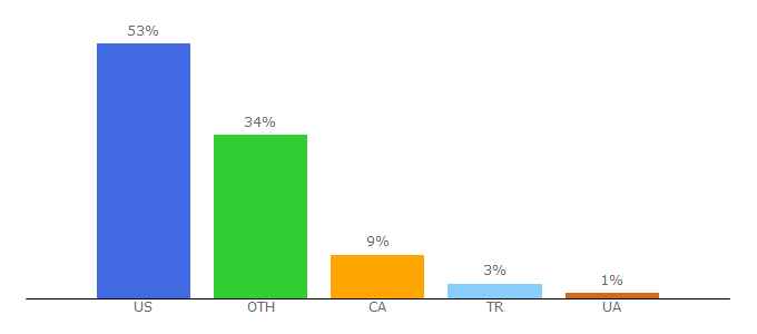 Top 10 Visitors Percentage By Countries for lightpollutionmap.info