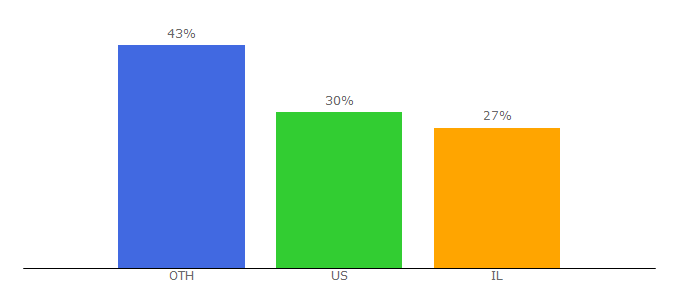 Top 10 Visitors Percentage By Countries for lightricks.com