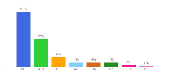 Top 10 Visitors Percentage By Countries for lightroom.ru