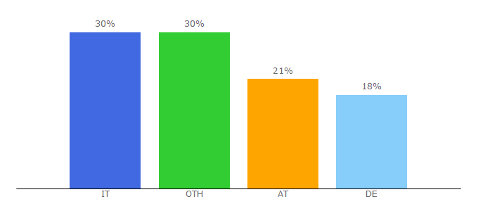 Top 10 Visitors Percentage By Countries for lignano.it